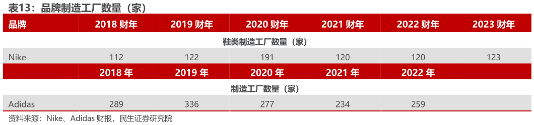 如何解释品牌制造工厂数量（家）