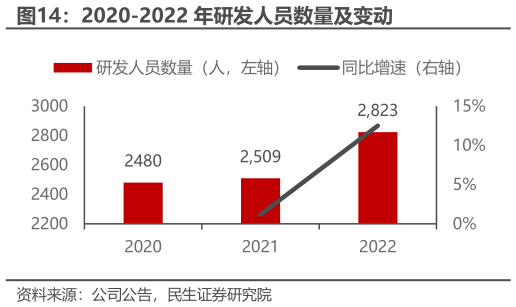 各位网友请教一下2020-2022 年研发人员数量及变动