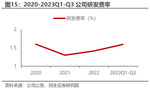 如何解释2020-2023Q1-Q3 公司研发费率