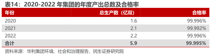 咨询下各位2020-2022 年集团的年度产出总数及合格率 