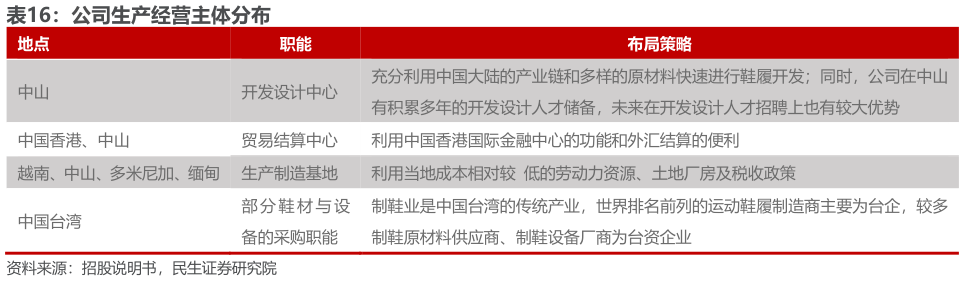 各位网友请教一下公司生产经营主体分布