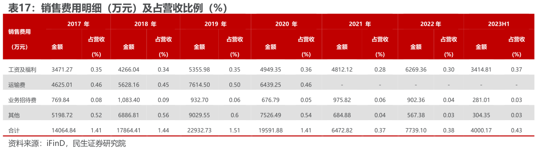 如何了解销售费用明细（万元）及占营收比例（%）