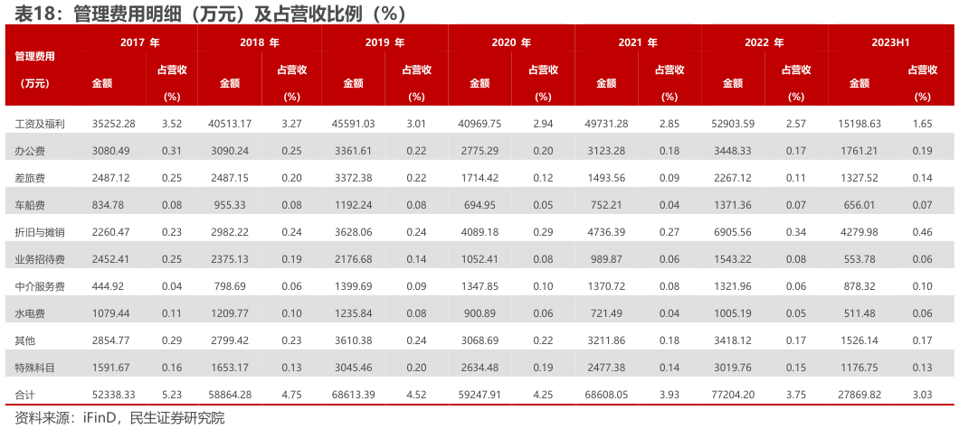 各位网友请教一下管理费用明细（万元）及占营收比例（%）