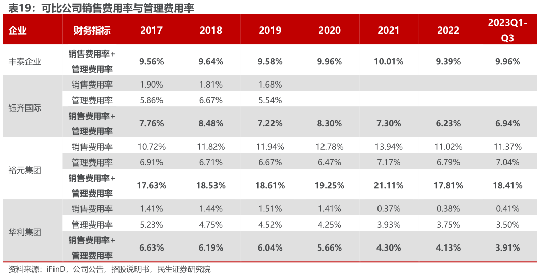你知道可比公司销售费用率与管理费用率
