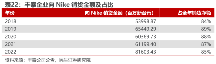 想关注一下丰泰企业向 Nike 销货金额及占比 