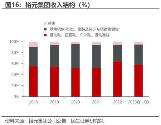 如何看待裕元集团收入结构（%）