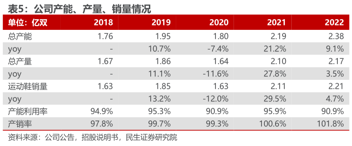 谁知道公司产能、产量、销量情况 
