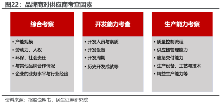 咨询大家品牌商对供应商考查因素