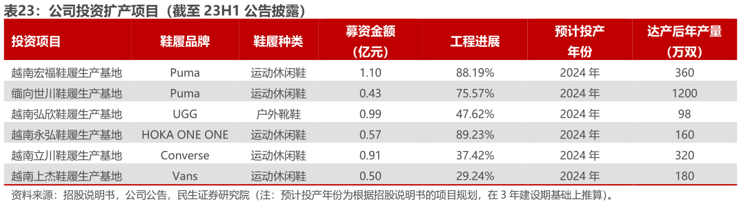 各位网友请教一下公司投资扩产项目（截至 23H1 公告披露）