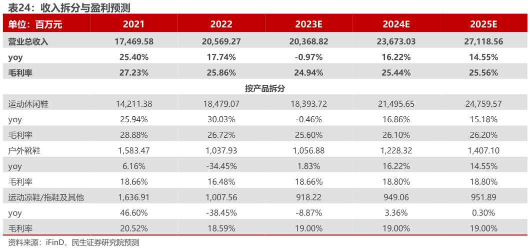 想关注一下收入拆分与盈利预测