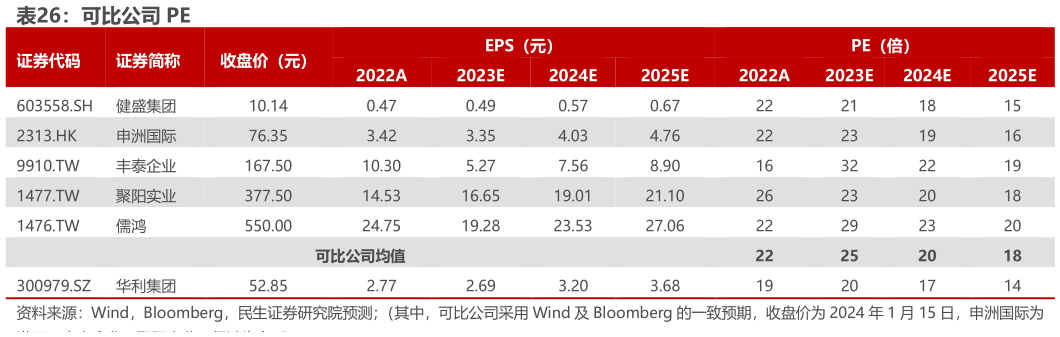 谁能回答可比公司 PE