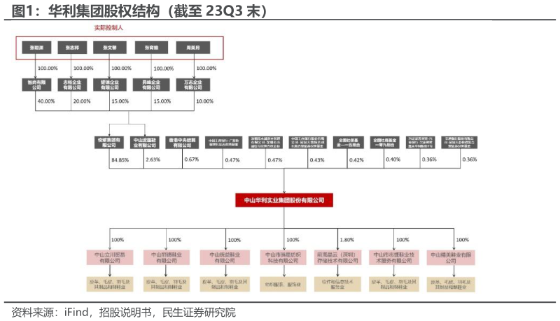 各位网友请教一下华利集团股权结构（截至 23Q3 末）
