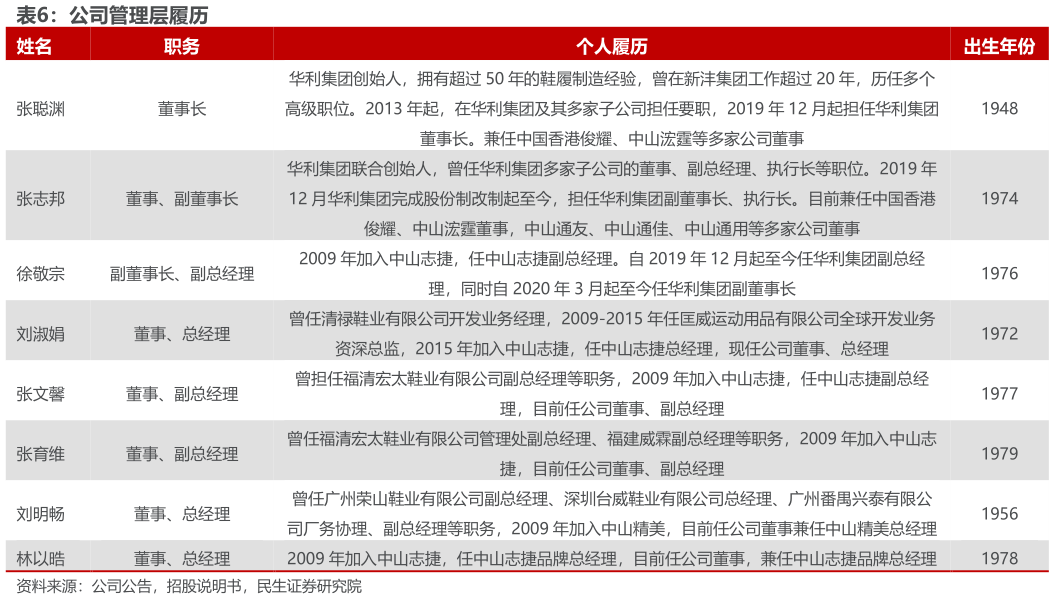 一起讨论下公司管理层履历