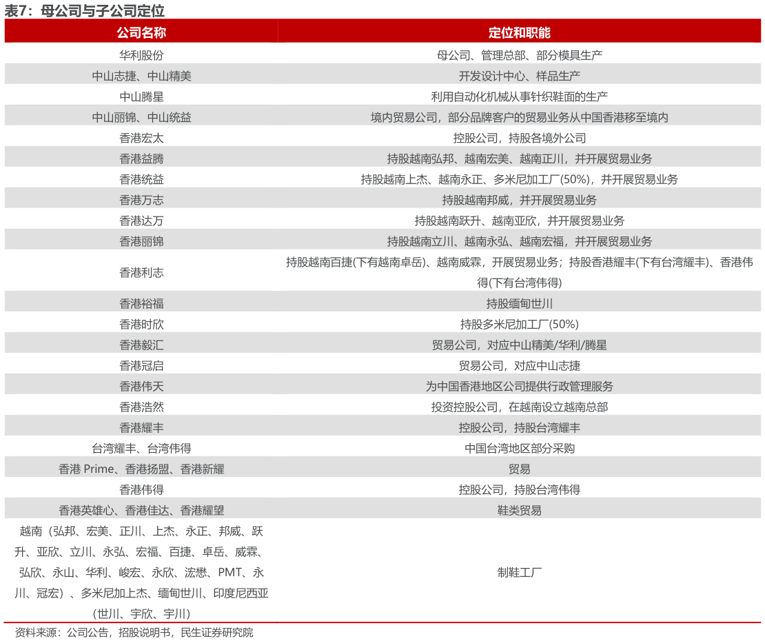 你知道母公司与子公司定位