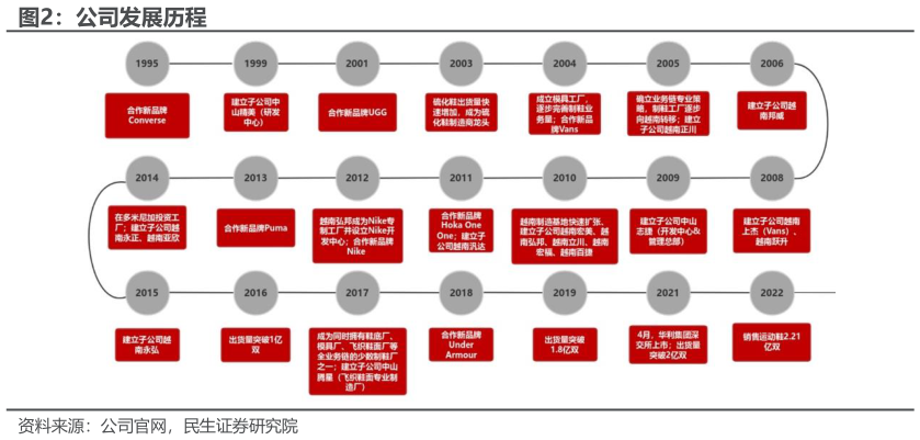 想问下各位网友公司发展历程