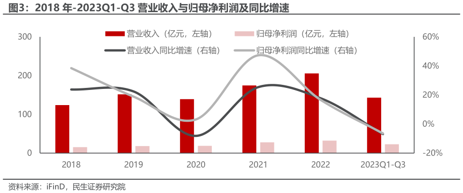 谁知道2018 年-2023Q1-Q3 营业收入与归母净利润及同比增速