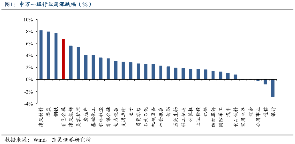 请问一下申万一级行业周涨跌幅（%）