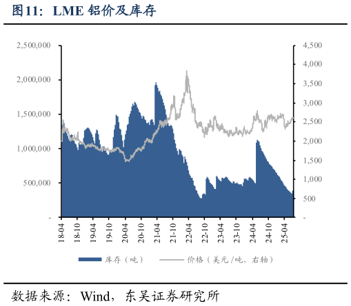 各位网友请教一下LME 铝价及库存