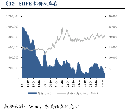 咨询下各位SHFE 铝价及库存