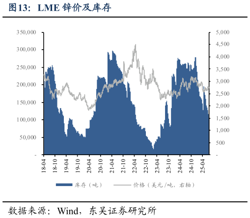 如何解释LME 锌价及库存