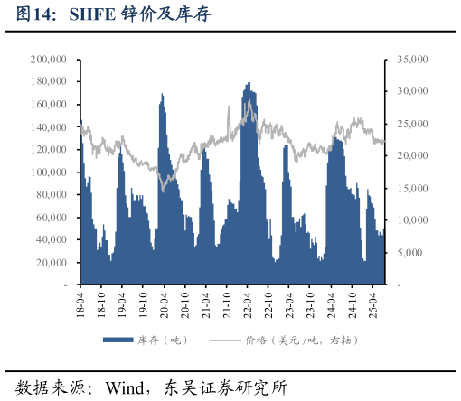 咨询大家SHFE 锌价及库存