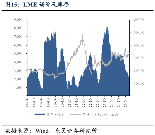 谁知道LME 锡价及库存