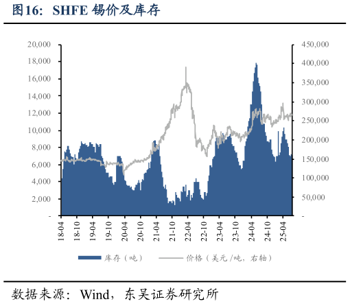 各位网友请教一下SHFE 锡价及库存