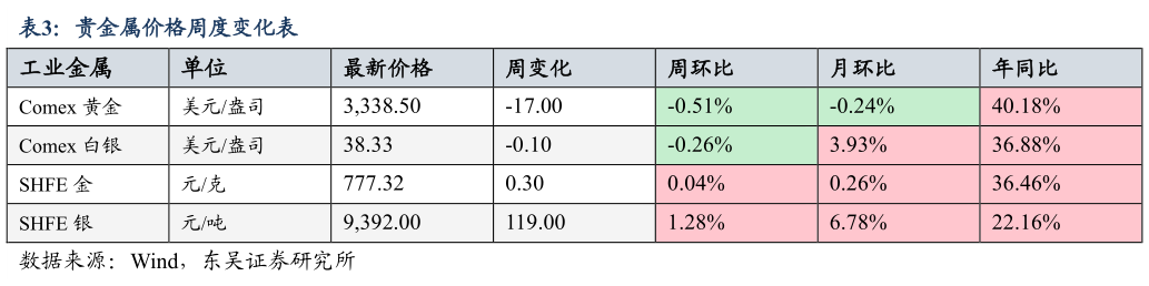 一起讨论下贵金属价格周度变化表