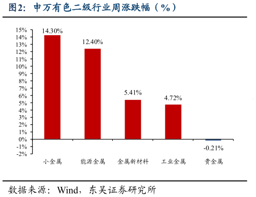 想关注一下申万有色二级行业周涨跌幅（%）
