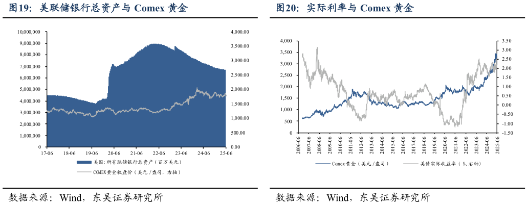 一起讨论下美联储银行总资产与 Comex 黄金实际利率与 Comex 黄金