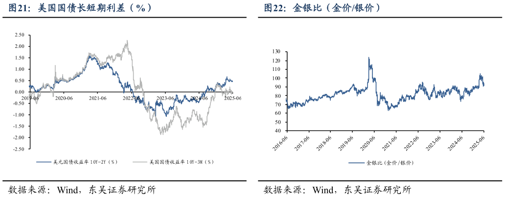 想关注一下美国国债长短期利差（%）