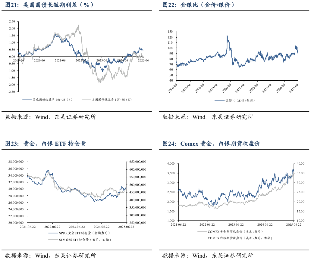 各位网友请教一下金银比（金价银价） Comex 黄金、白银期货收盘价