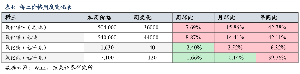 咨询大家稀土价格周度变化表
