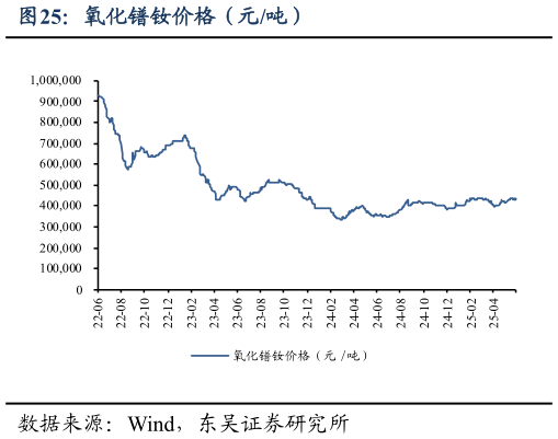 咨询下各位氧化镨钕价格（元吨）