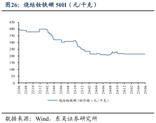想关注一下烧结钕铁硼 50H（元千克）