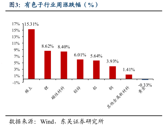 各位网友请教一下有色子行业周涨跌幅（%）