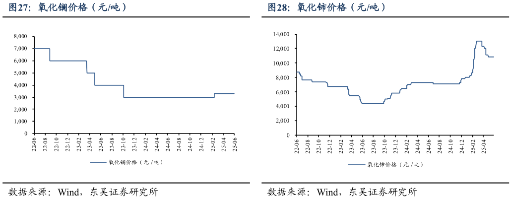 各位网友请教一下氧化镧价格（元吨）氧化铈价格（元吨）