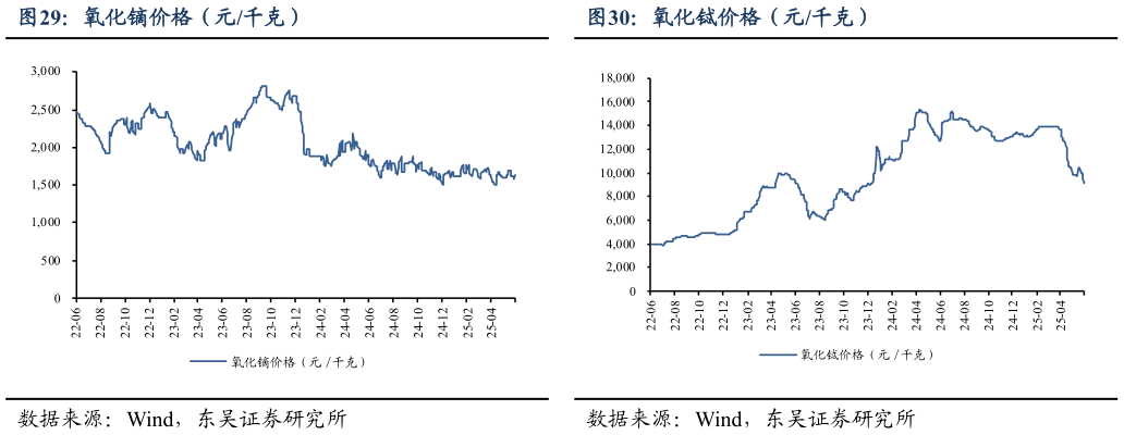 怎样理解氧化镝价格（元千克）