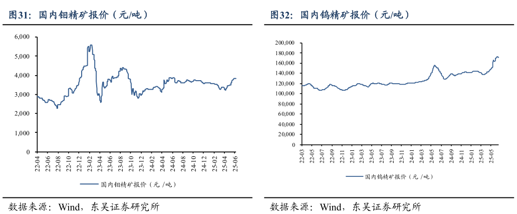 如何了解国内钼精矿报价（元吨） 氧化铽价格（元千克） 国内钨精矿报价（元吨）