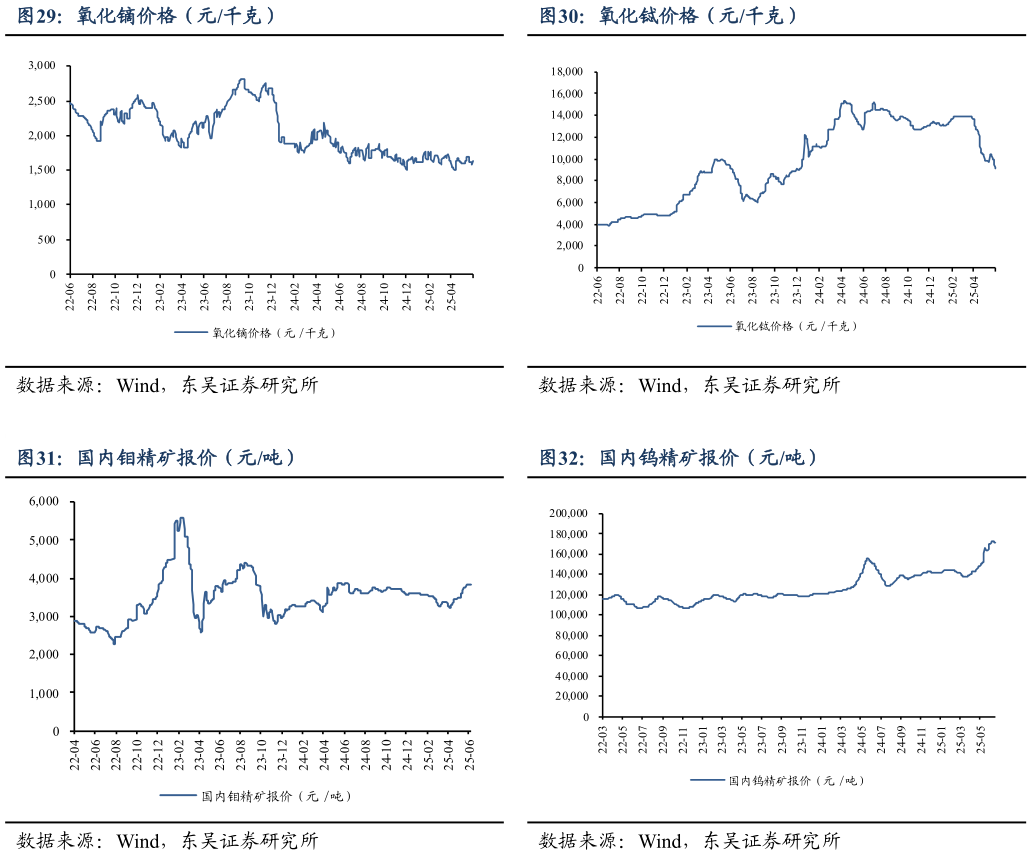 怎样理解氧化铽价格（元千克） 国内钨精矿报价（元吨）