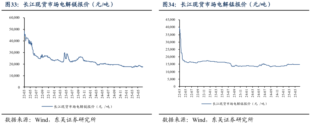 想问下各位网友长江现货市场电解镁报价（元吨）长江现货市场电解锰报价（元吨）