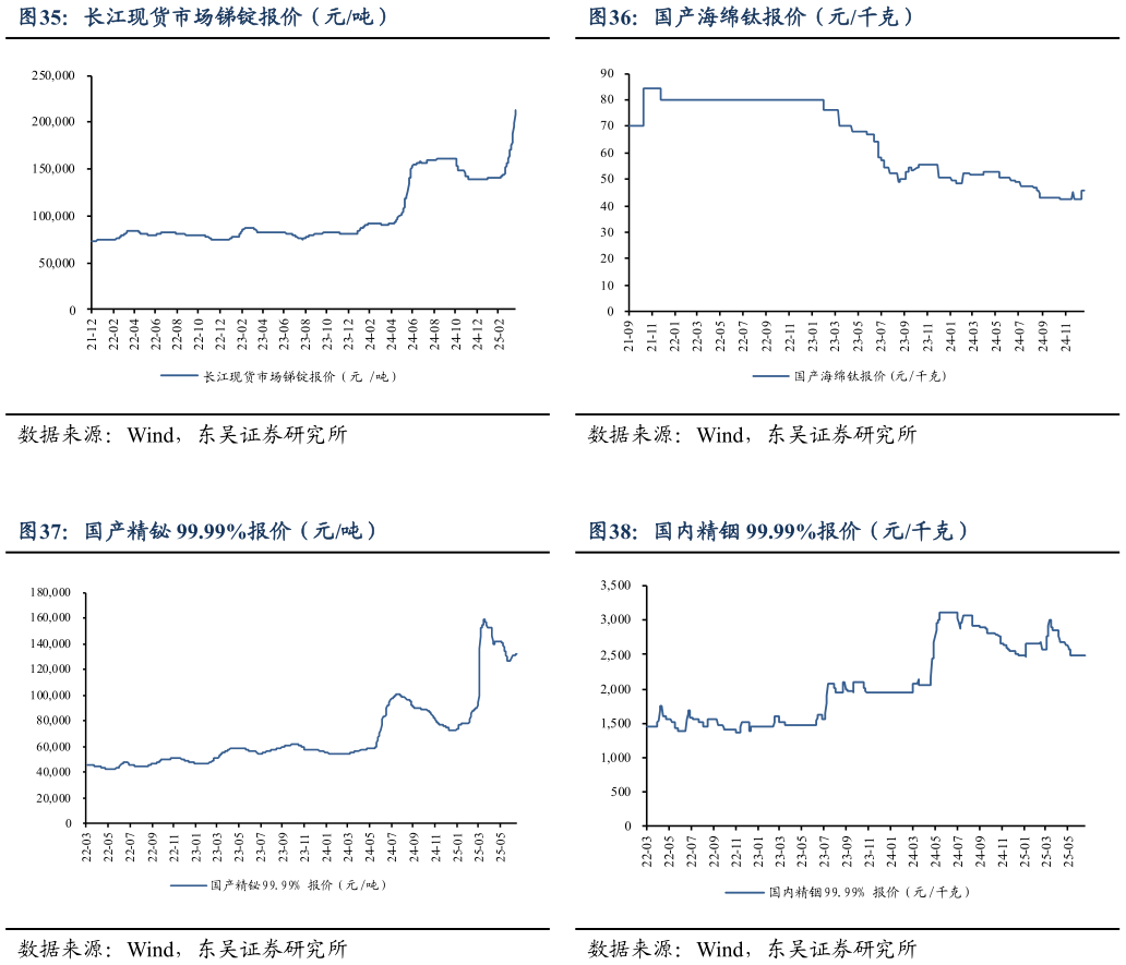 怎样理解国产海绵钛报价（元千克） 国内精铟 99.99%报价（元千克）