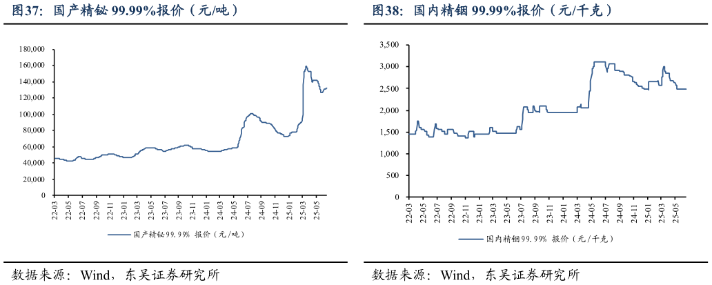 想关注一下国内精铟 99.99%报价（元千克）