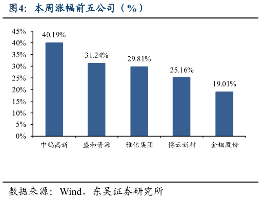 怎样理解本周涨幅前五公司（%）