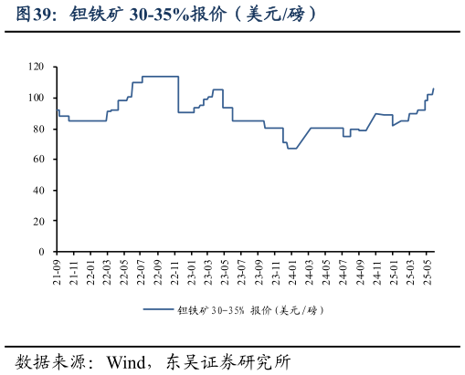谁知道钽铁矿 30-35%报价（美元磅）
