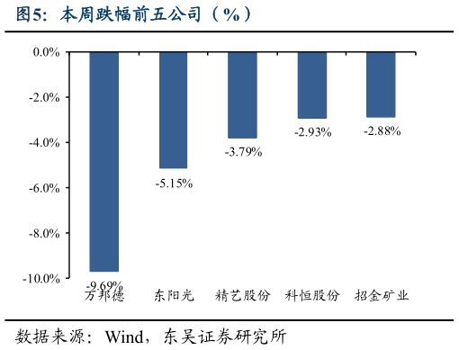 如何看待本周跌幅前五公司（%）