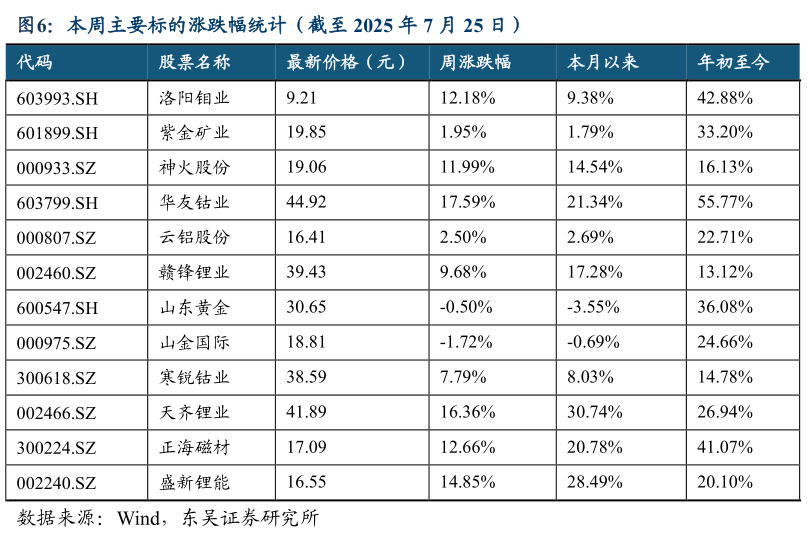 请问一下本周主要标的涨跌幅统计（截至 2025 年 7 月 25 日）