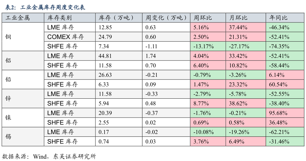 如何看待工业金属库存周度变化表