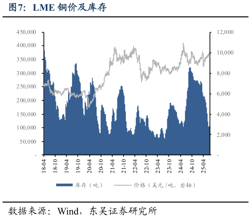 咨询下各位LME 铜价及库存