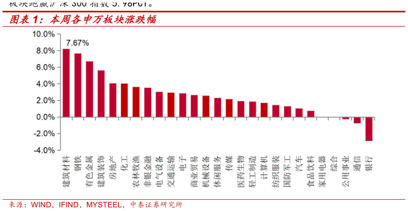 咨询大家本周各申万板块涨跌幅